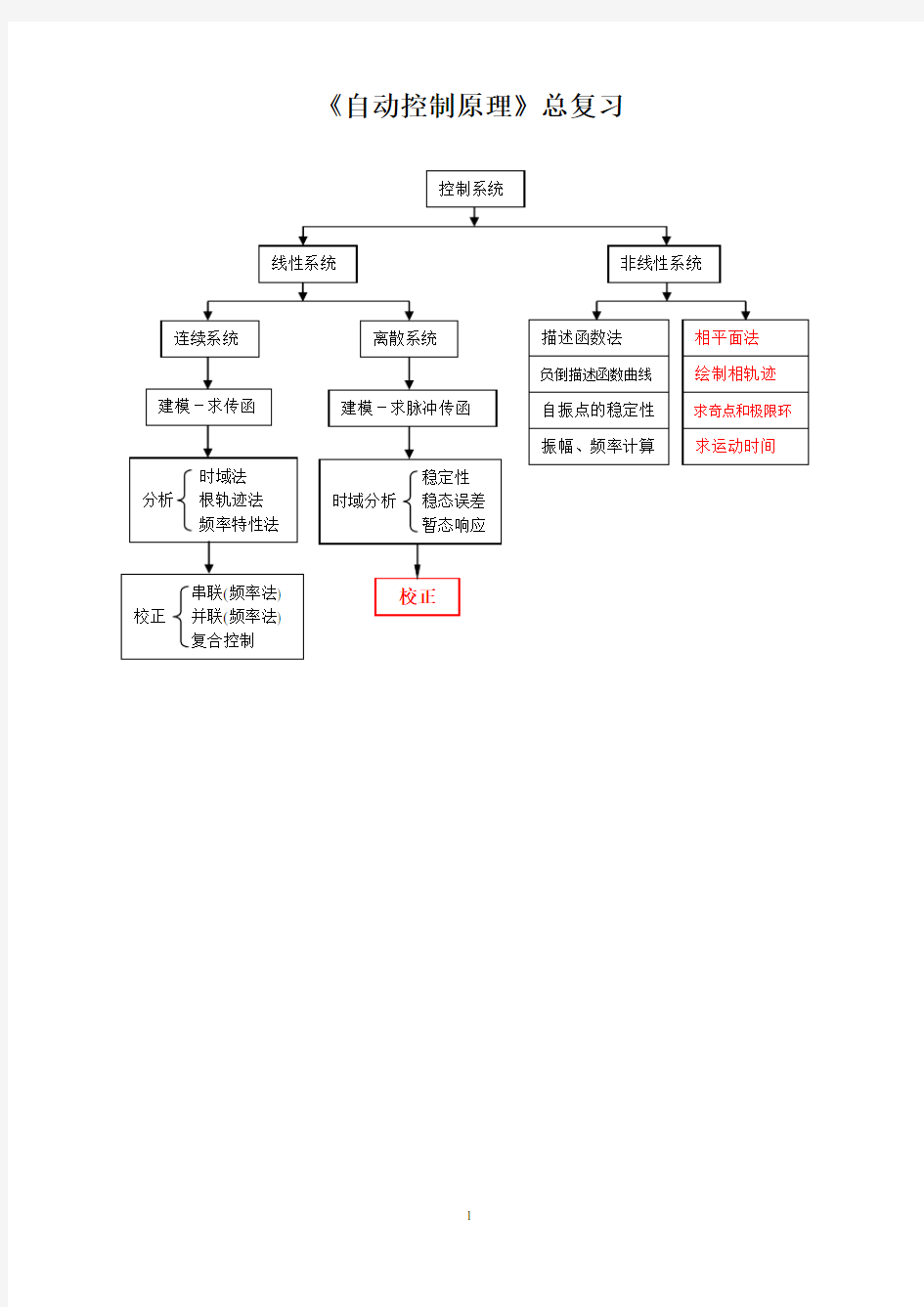 自动控制原理总经典总结