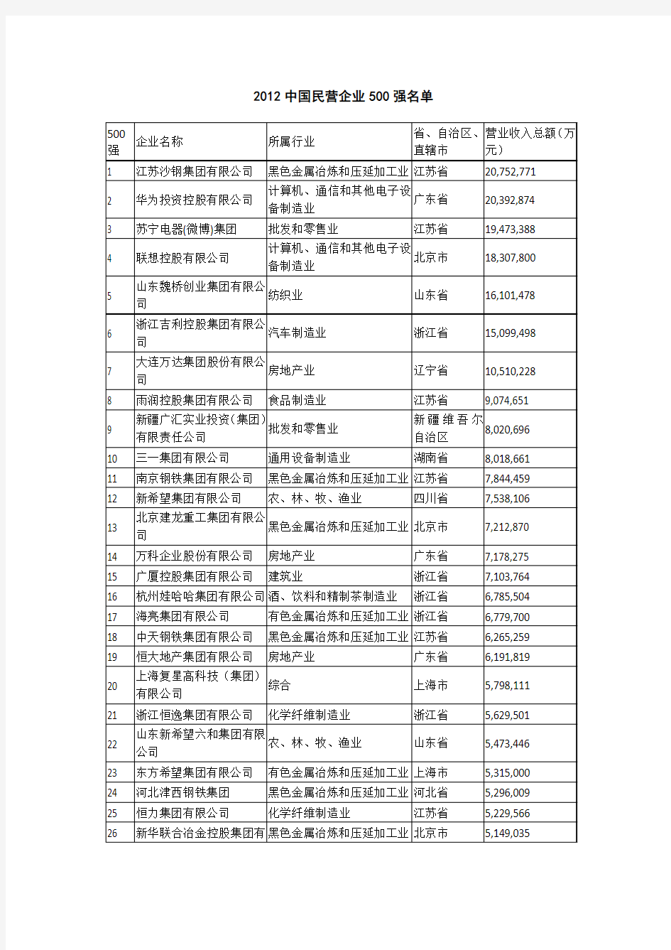 2012中国民营企业500强名单