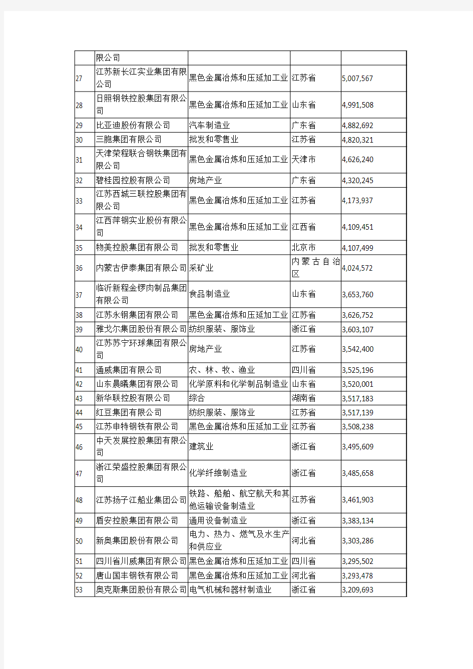 2012中国民营企业500强名单