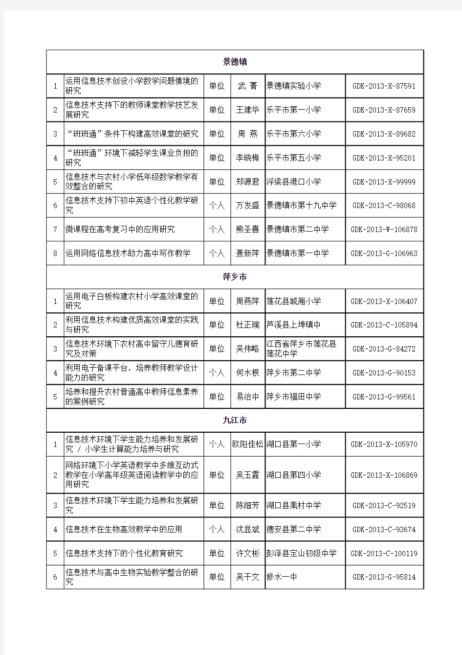 江西省中小学、幼儿园教育信息技术研究单2013年度立项课题名单汇总表