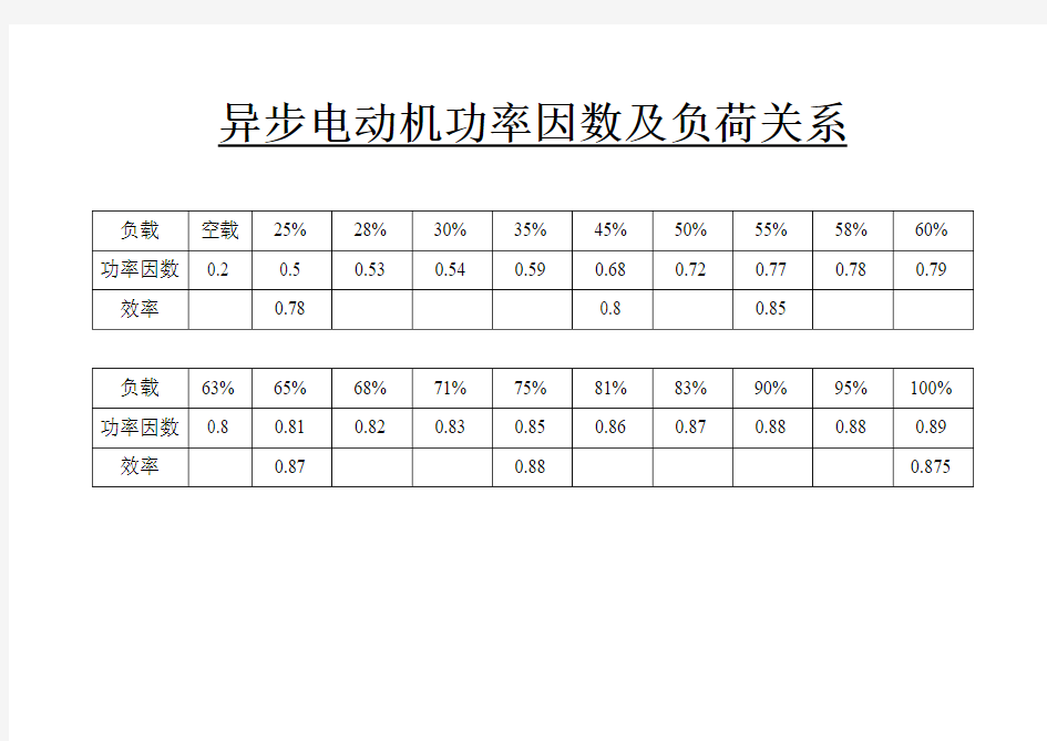 异步电动机功率因数及负荷关系