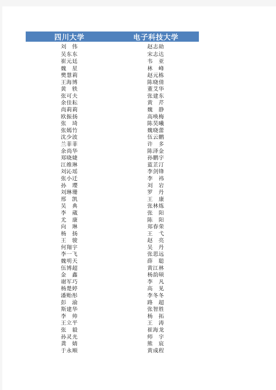 2011年四川省大学生“综合素质A级证书”认证通过人员名单汇总
