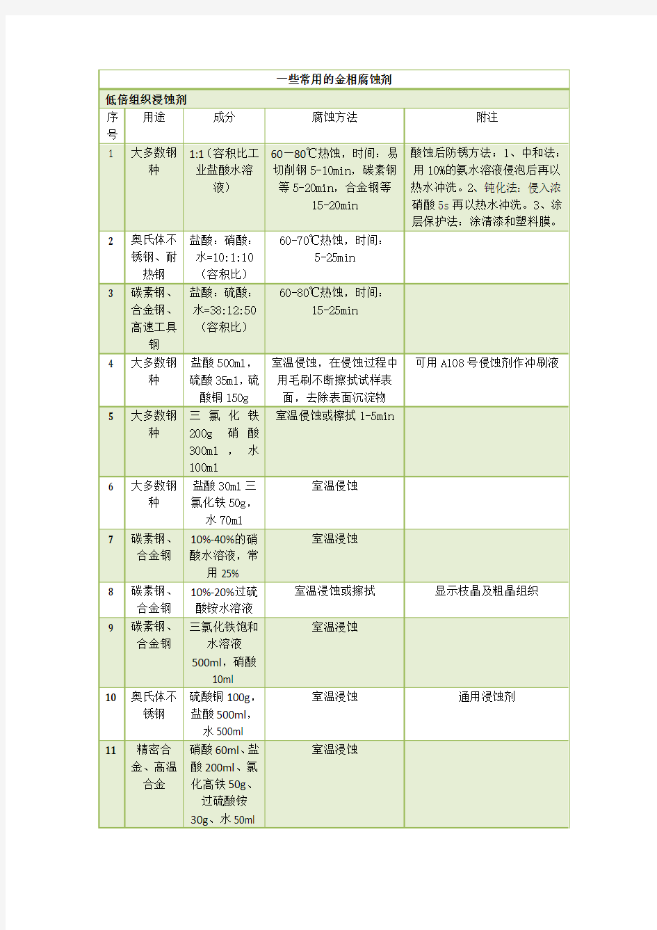 常用的金相腐蚀剂