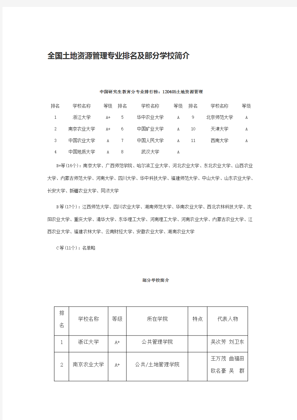 全国土地资源管理专业排名