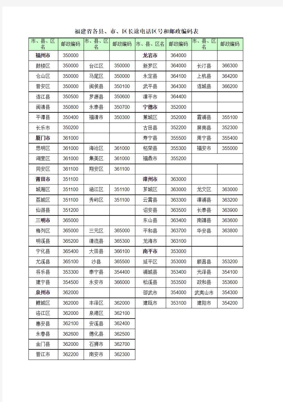 福建省各县、市、区长途电话区号和邮政编码表