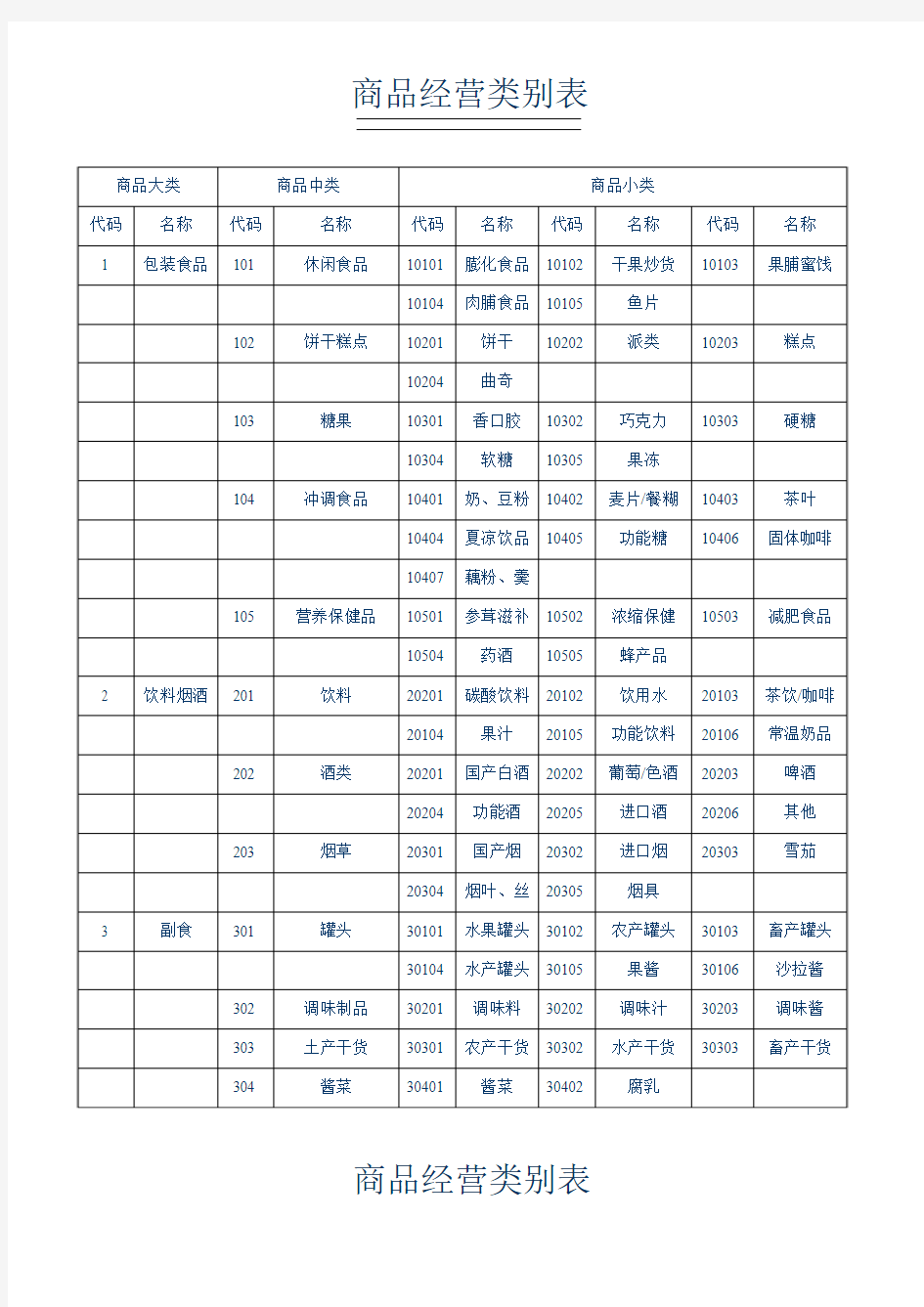 超市商品经营类别表