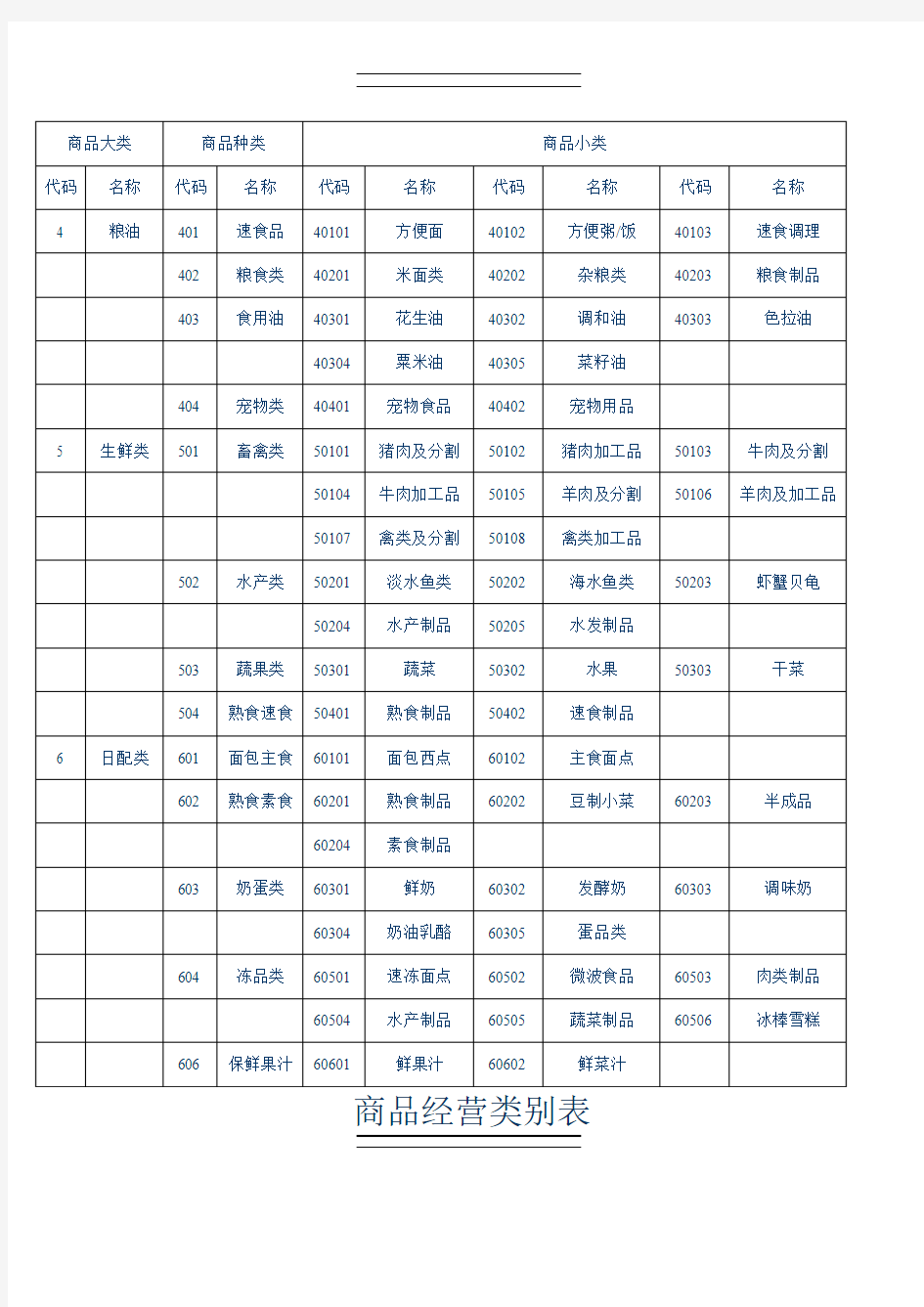 超市商品经营类别表