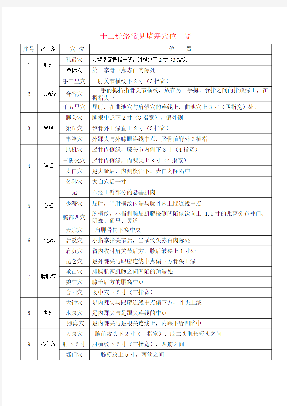 十二经络常见堵塞穴位一览