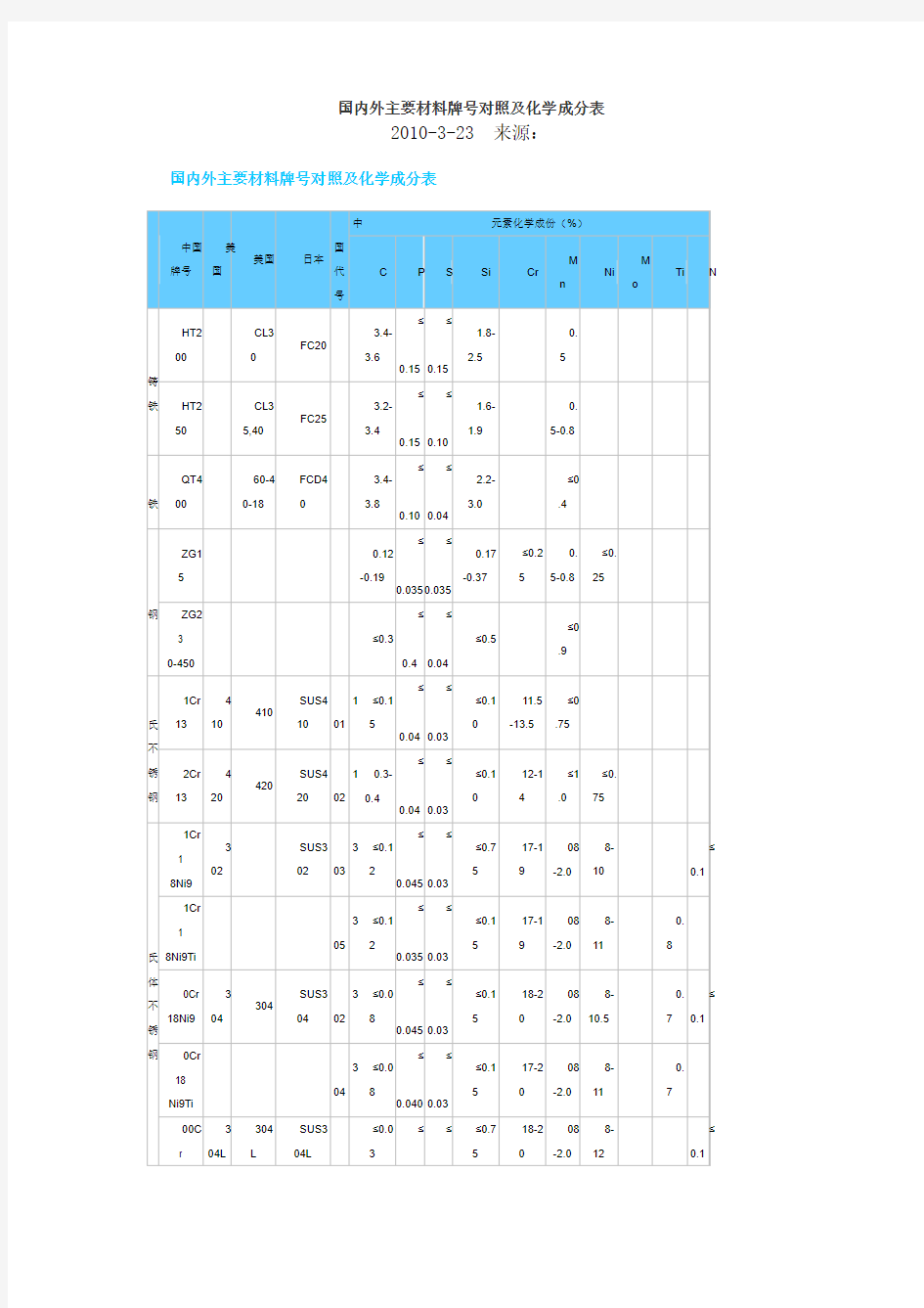 国内外铸铁材料主要材料牌号对照及化学成分表