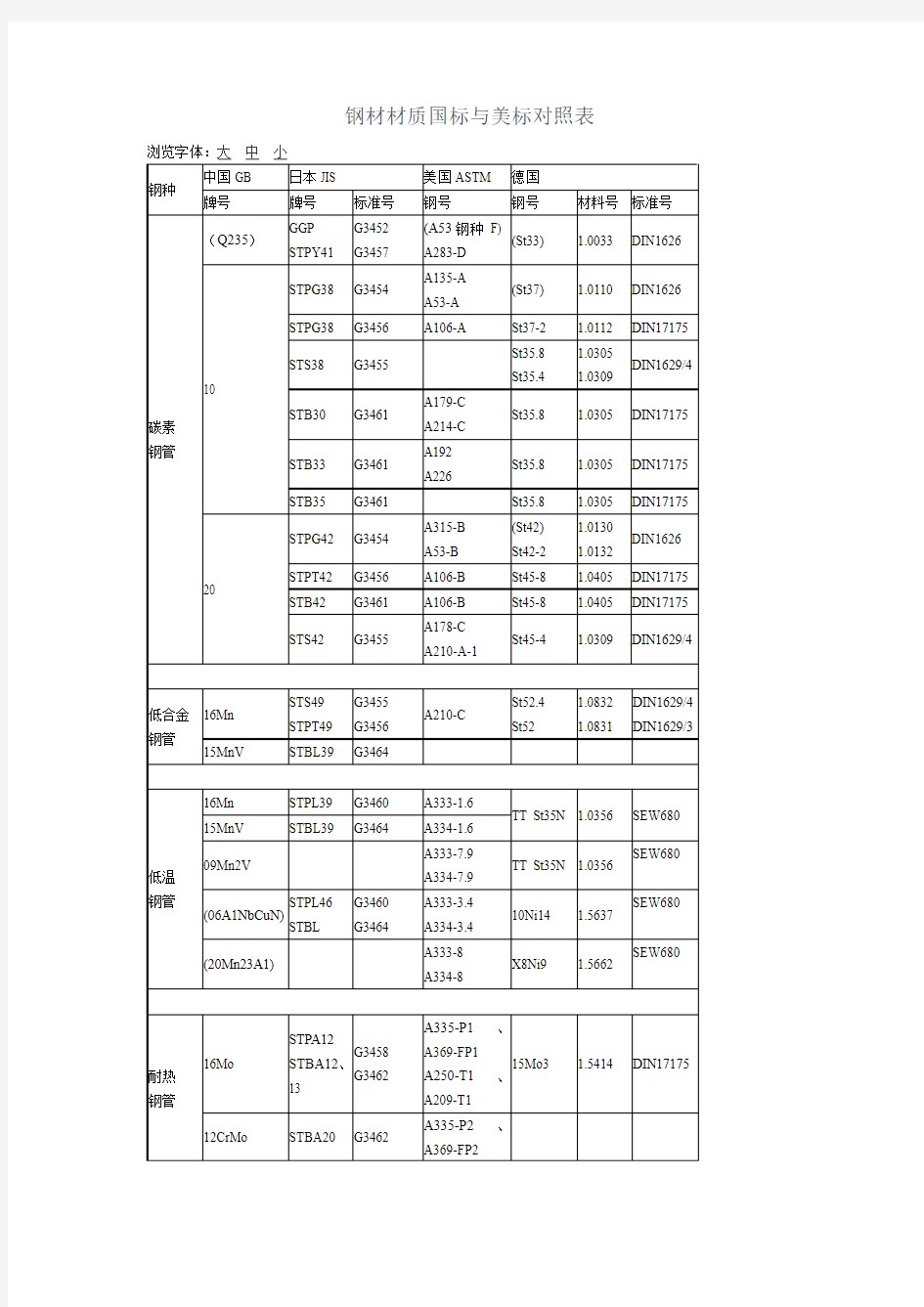 钢材材质国标与美标对照表