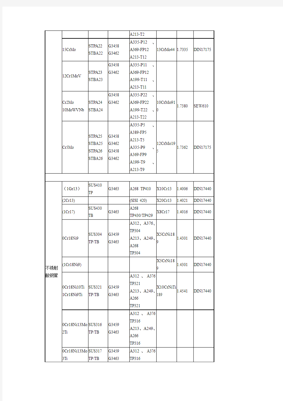 钢材材质国标与美标对照表