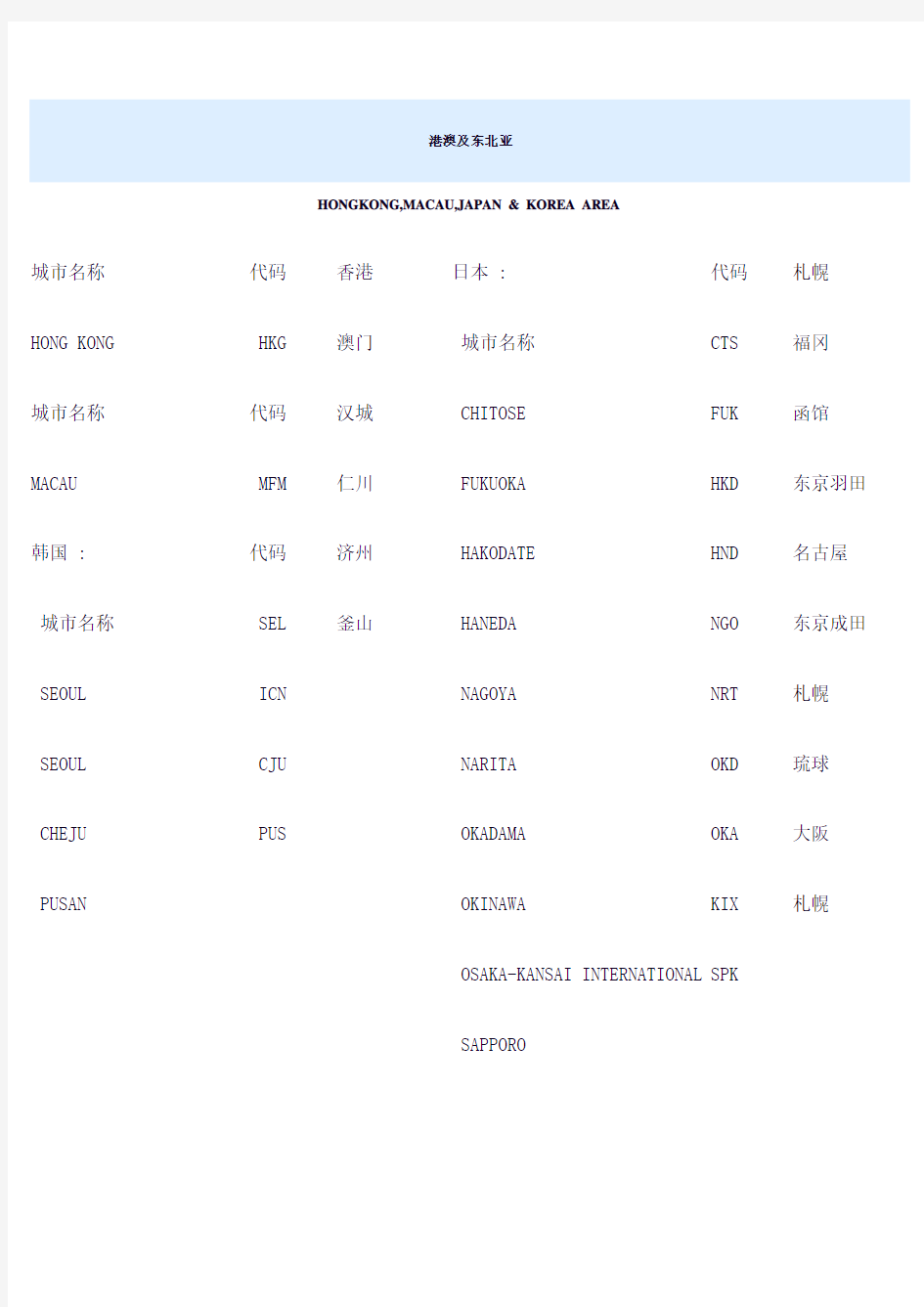 国际国内城市三字代码查询城市航空代码表