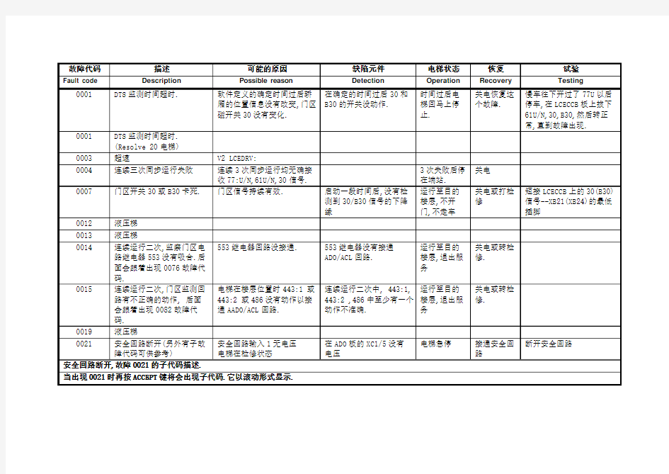 电梯故障代码