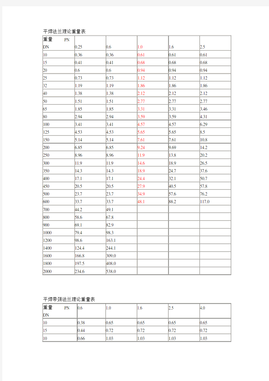 平焊法兰理论重量表