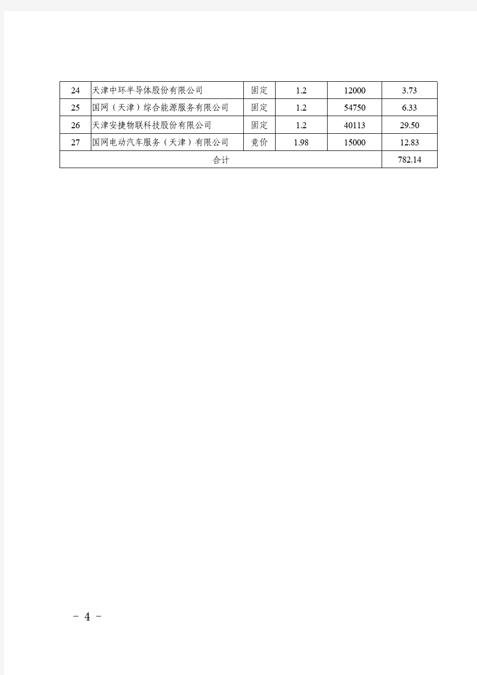 天津市2019年春节期间电力需求响应补贴资金汇总表