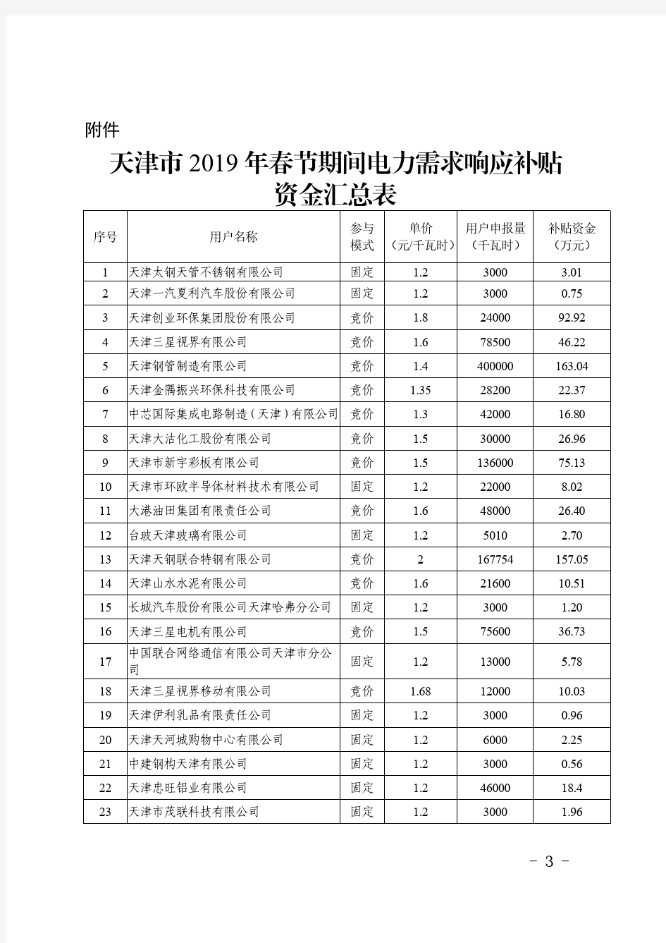 天津市2019年春节期间电力需求响应补贴资金汇总表