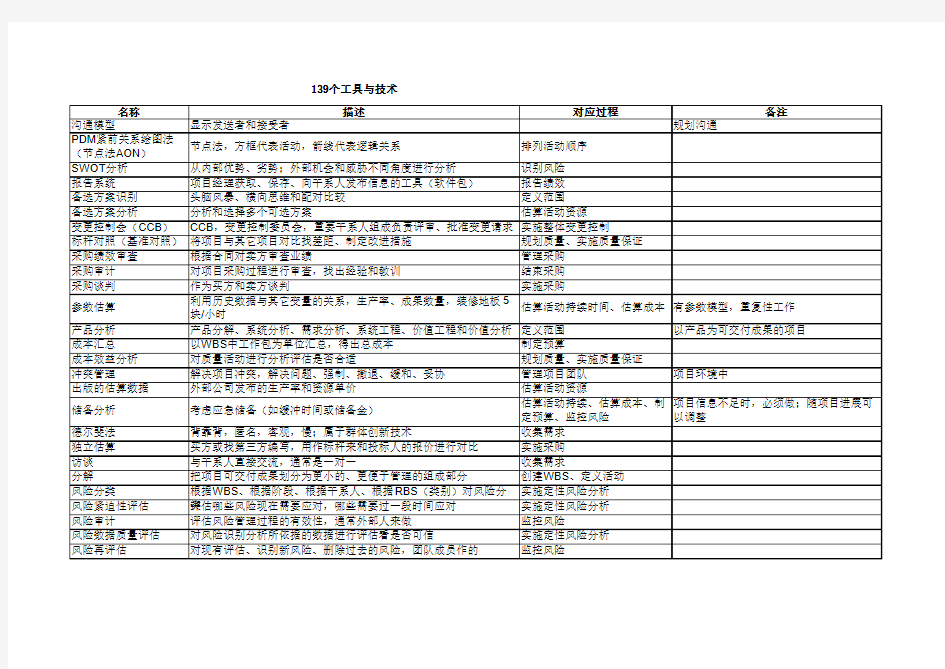 PMP强化记忆手册(PMBOK2008版)