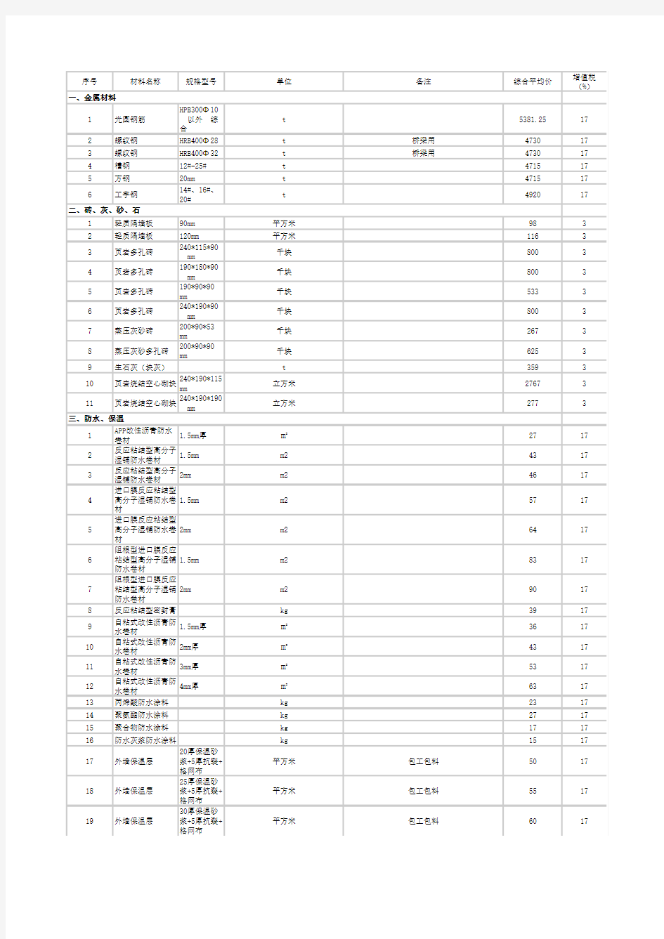 赣州2018年2月新增部分地材信息价格汇总表