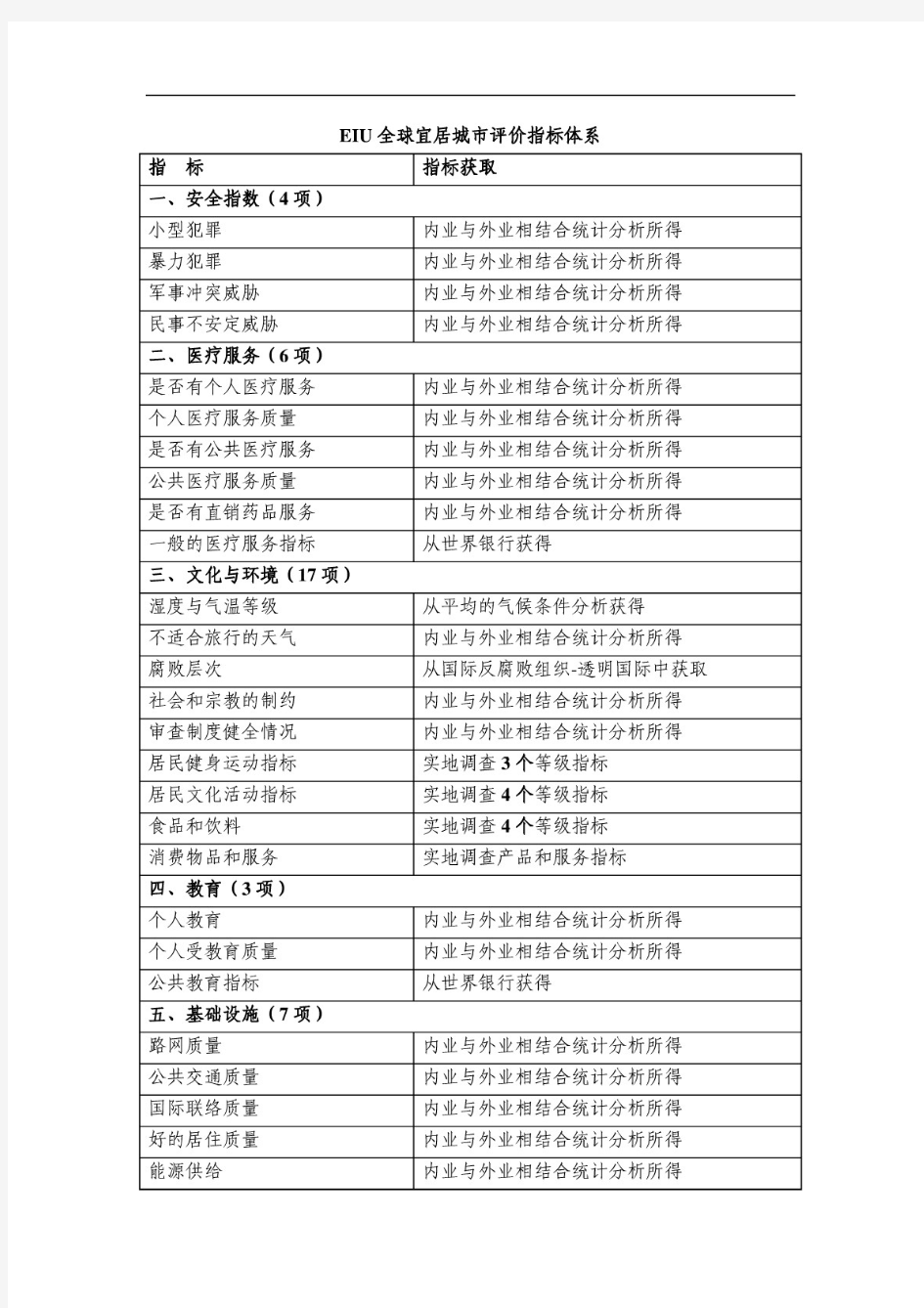 eiu全球宜居城市评价指标体系