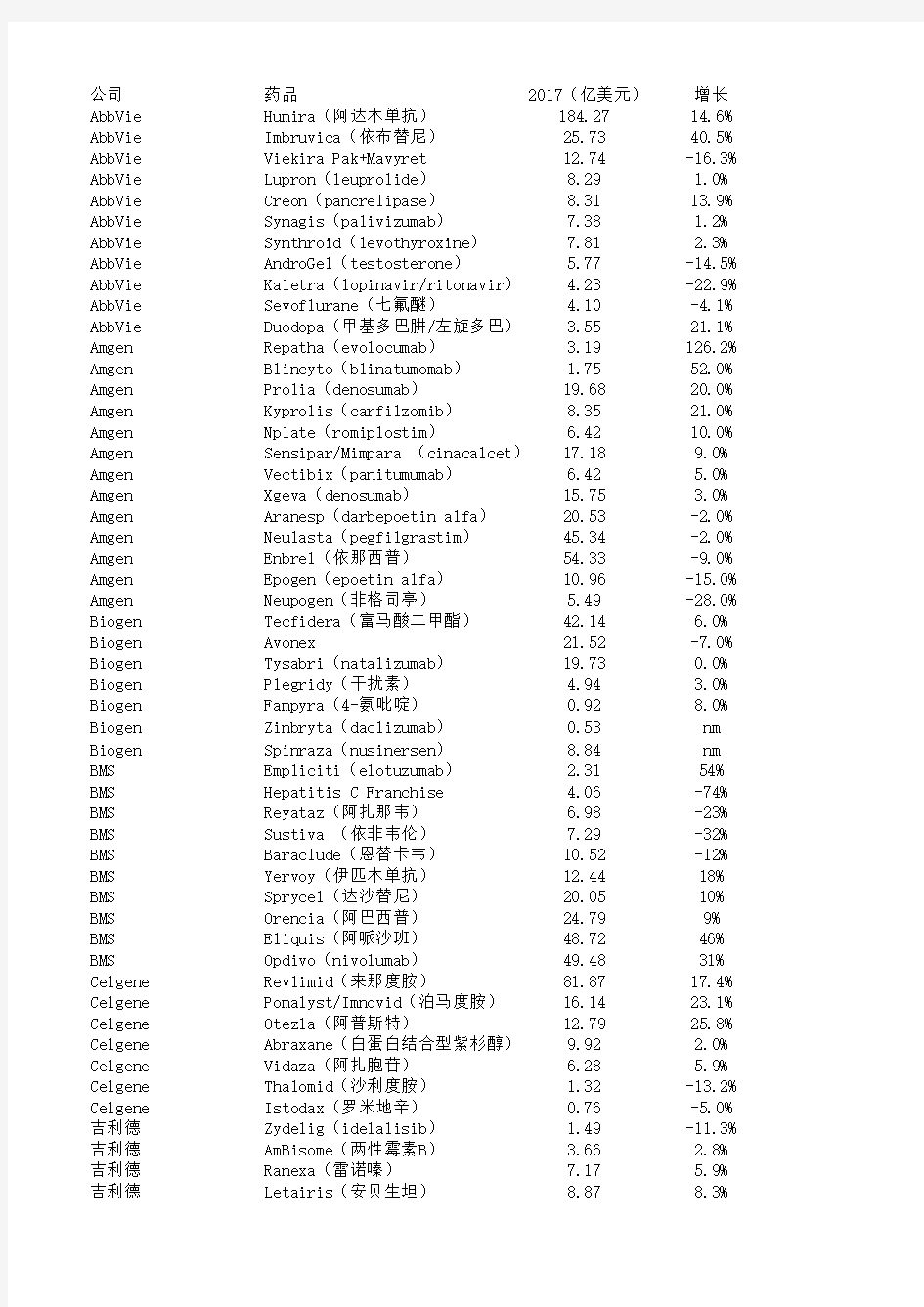 2017年全球药品销售数据(外企财报)