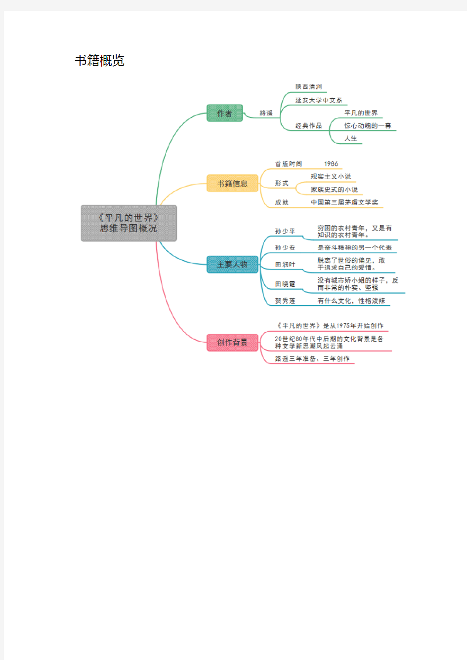 平凡的世界 书籍整理