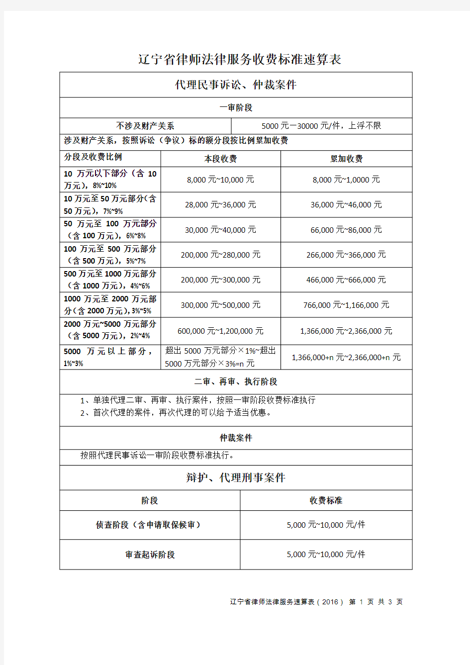 辽宁省律师法律服务收费标准速算表(2016)