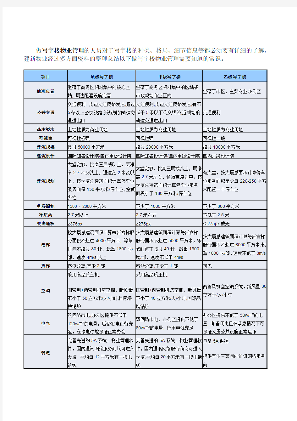 写字楼的种类等级分类