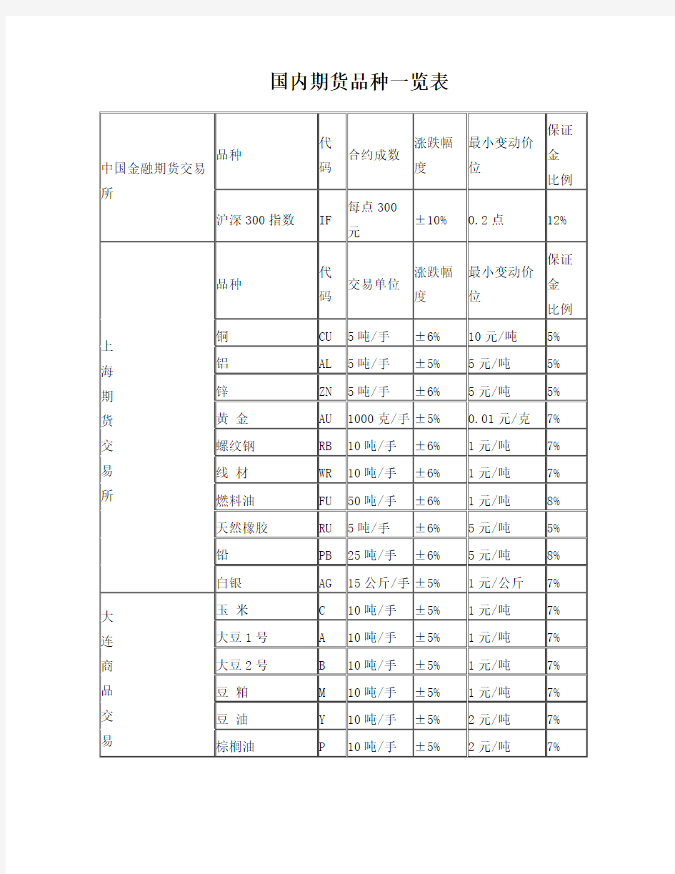 最新国内期货品种一览表