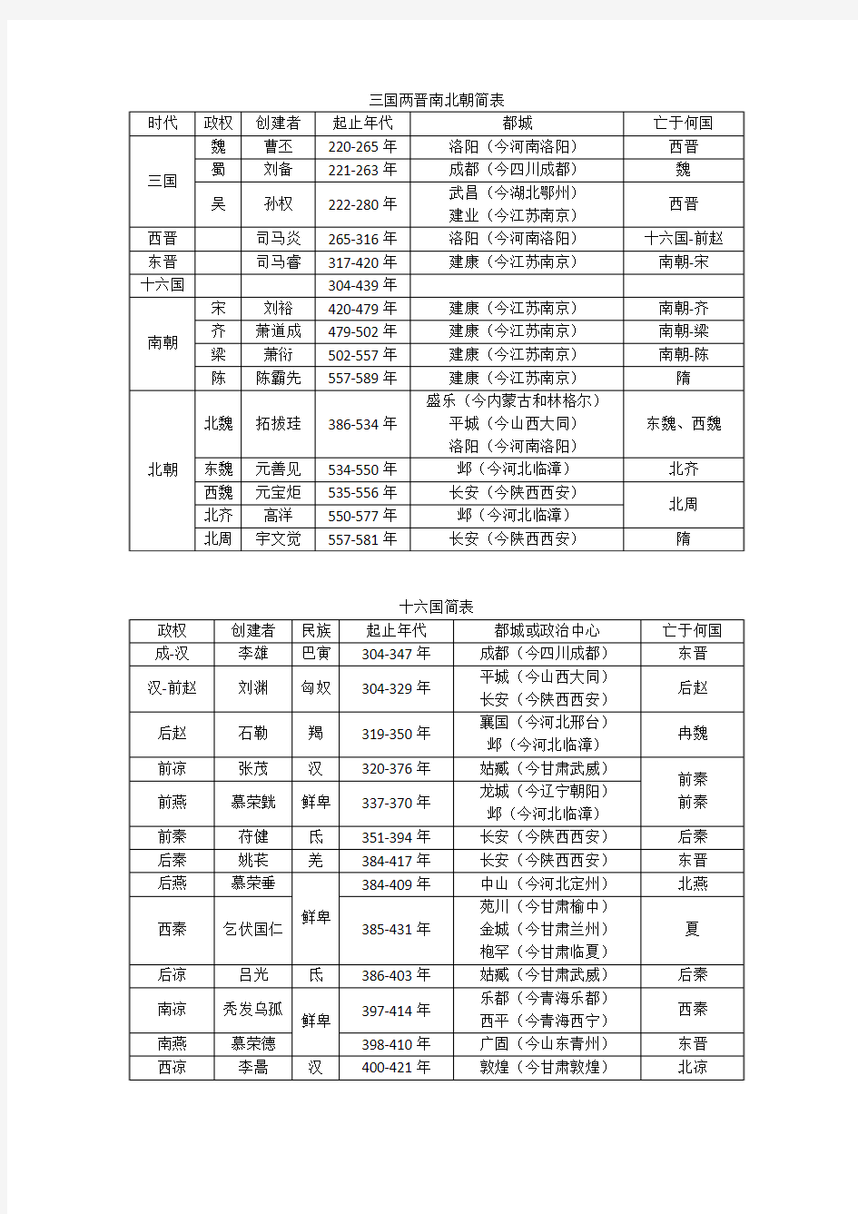 三国两晋南北朝简表