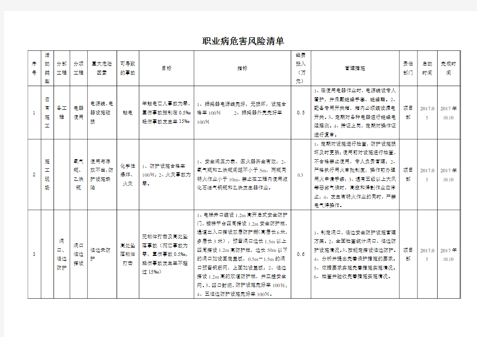 职业病危害风险分级管控清单