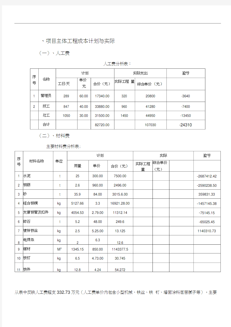 建筑工程项目成本分析报告表