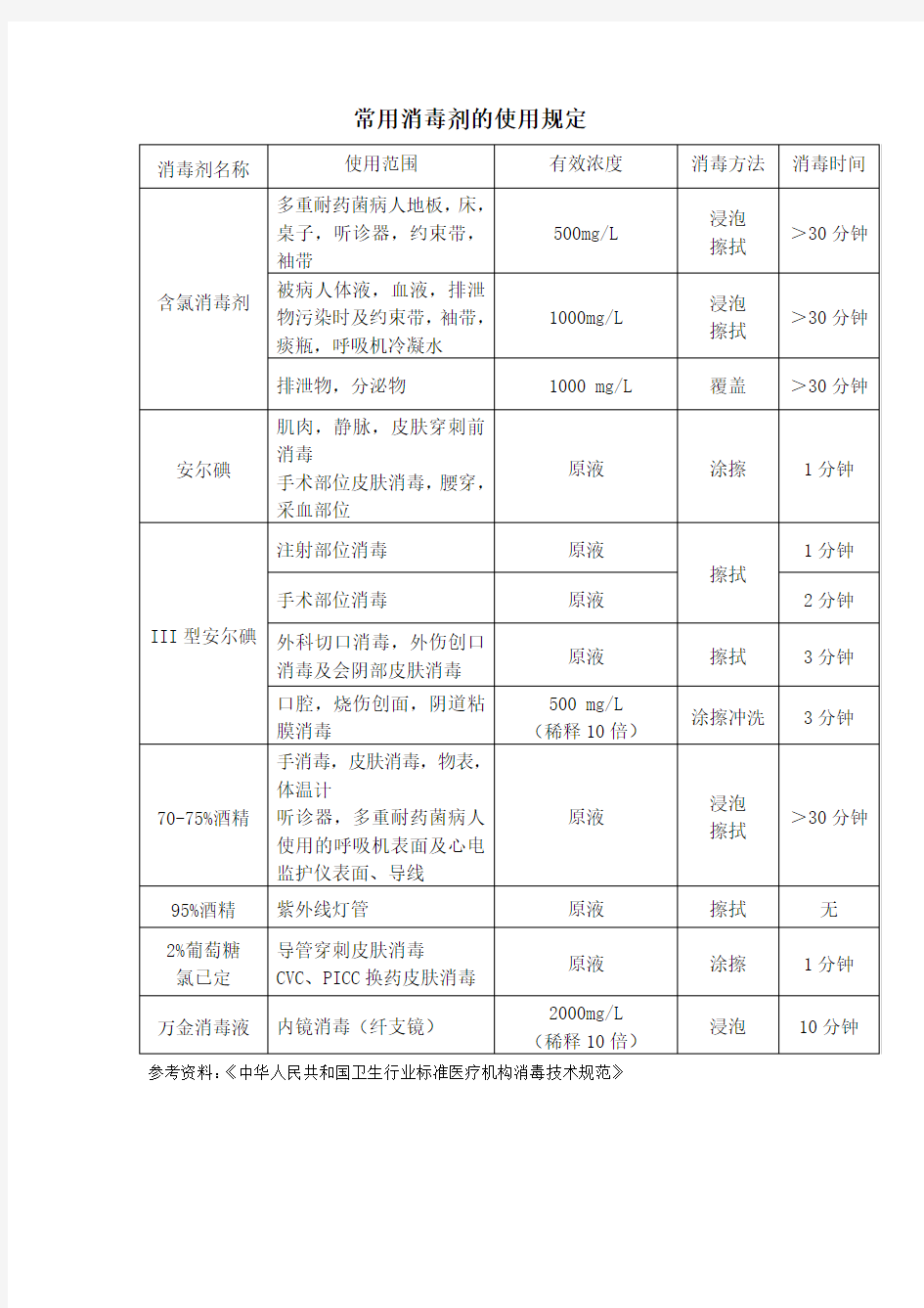 常用消毒剂的使用规定