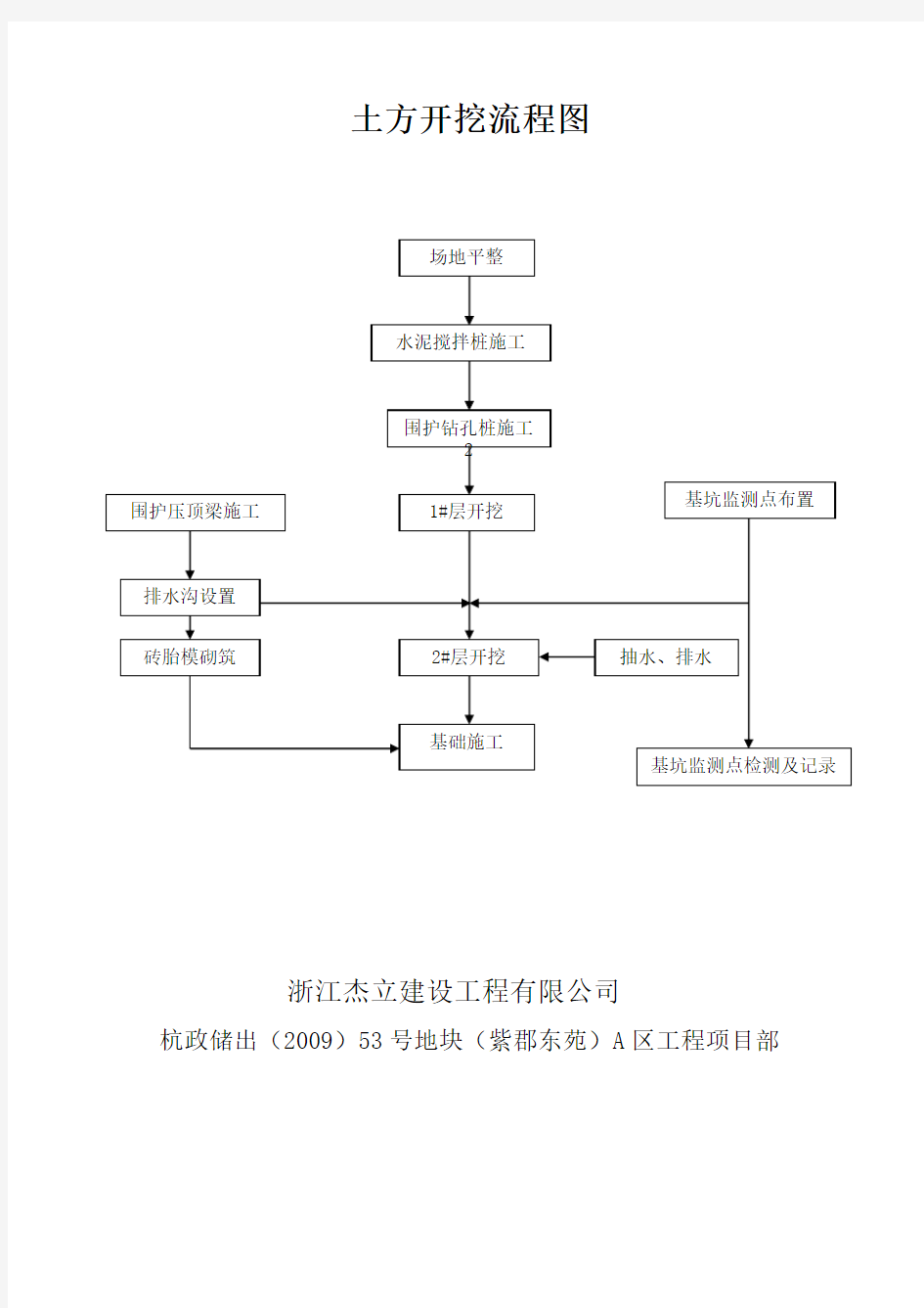 土方开挖流程