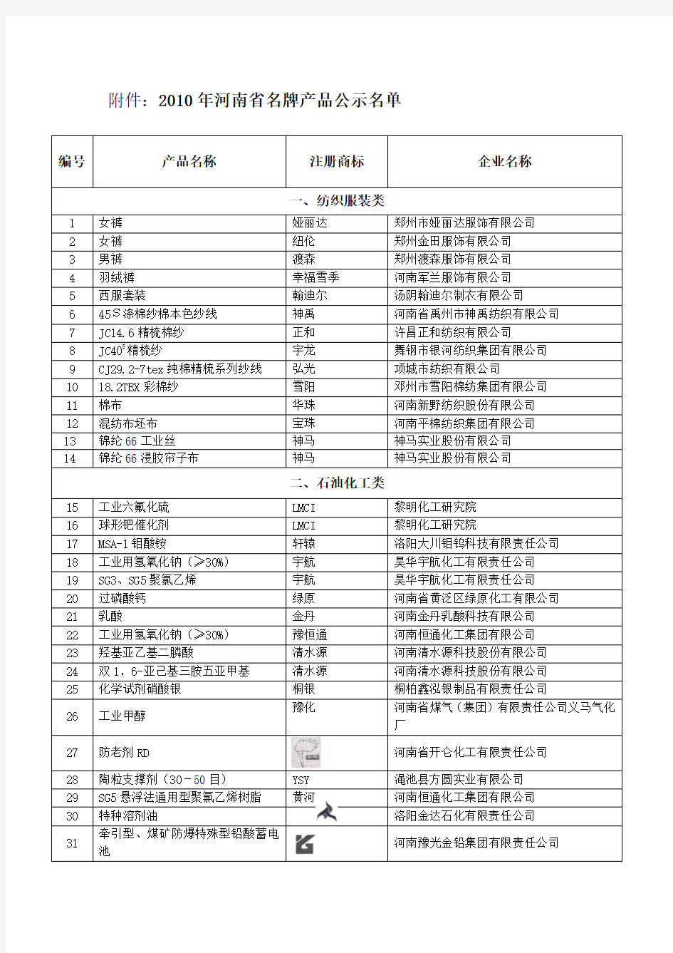 河南省名牌产品候选名单河南省质量技术监