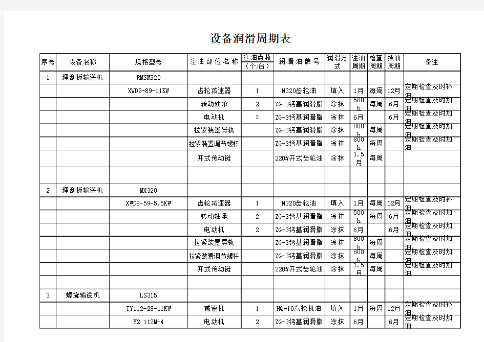 设备润滑------周期表