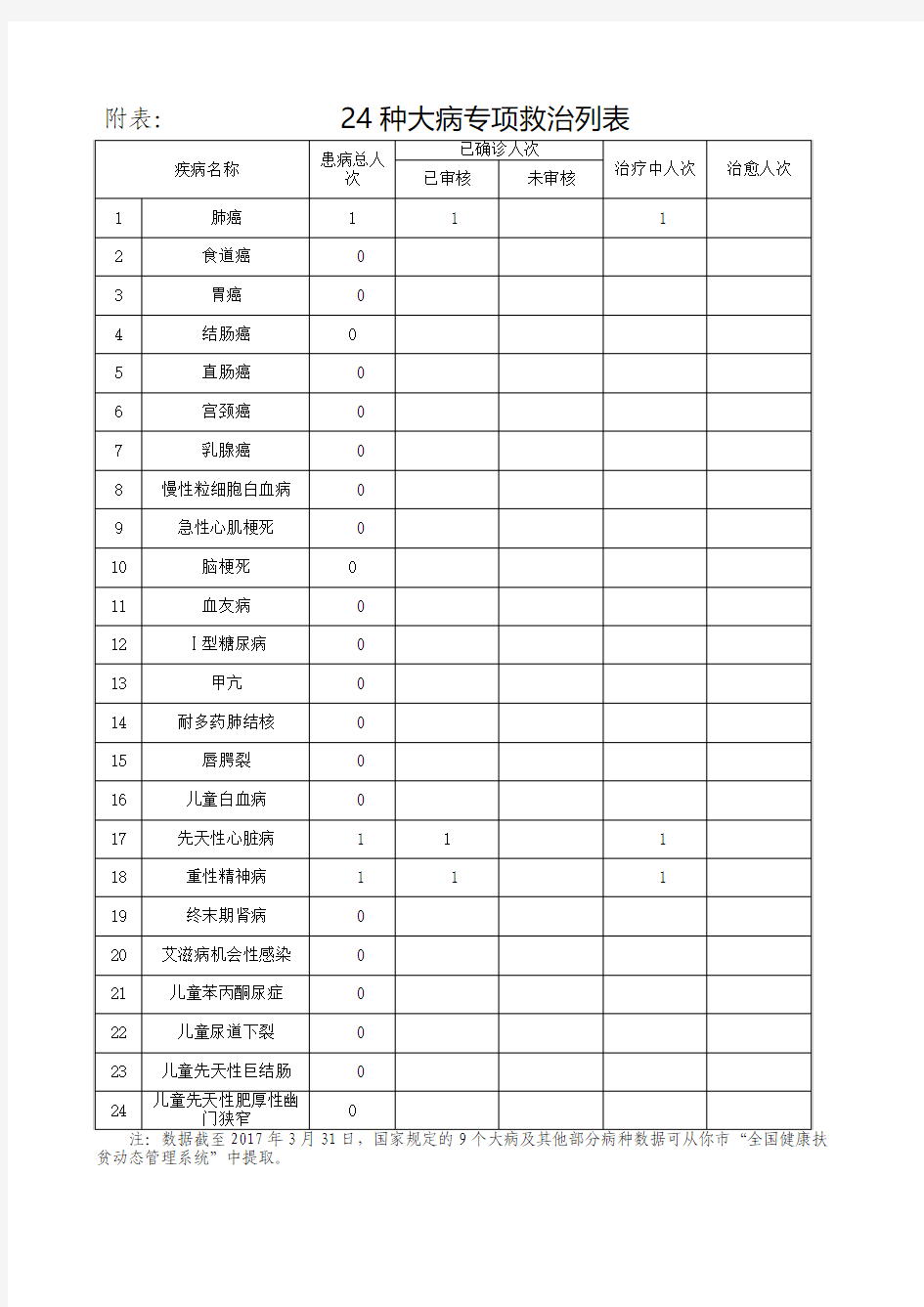 附表：24种大病专项救治列表