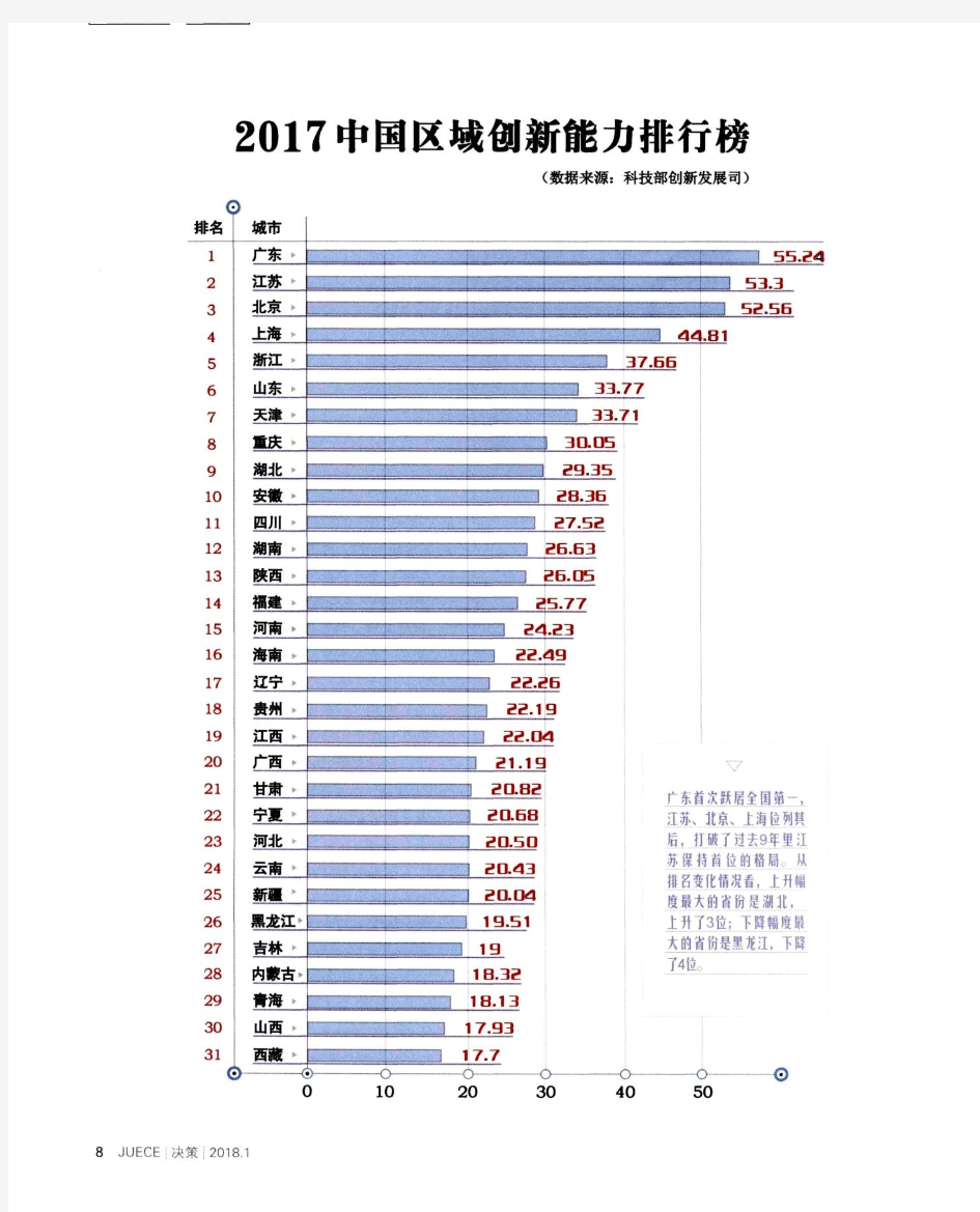 2017中国区域创新能力排行榜