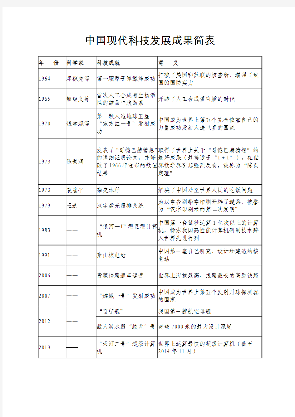 中国现代科技发展成果简表