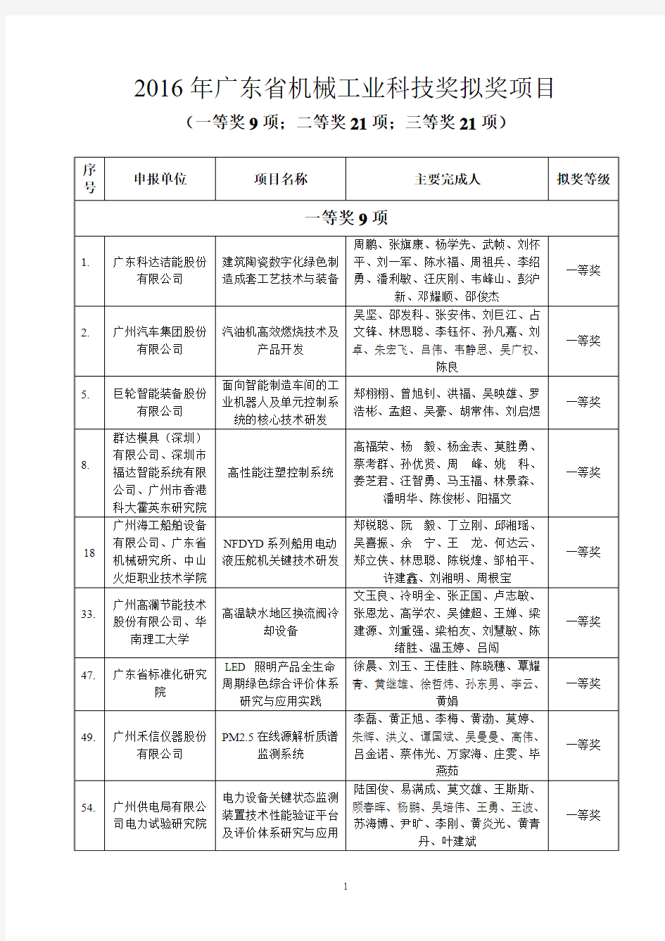 2016年广东省机械工业科技奖拟奖项目