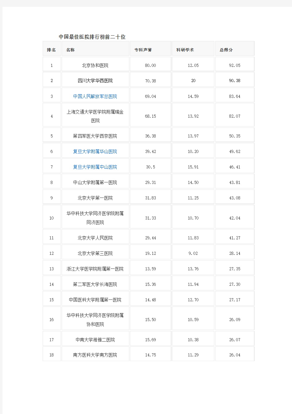 中国最佳医院排行榜前二十位