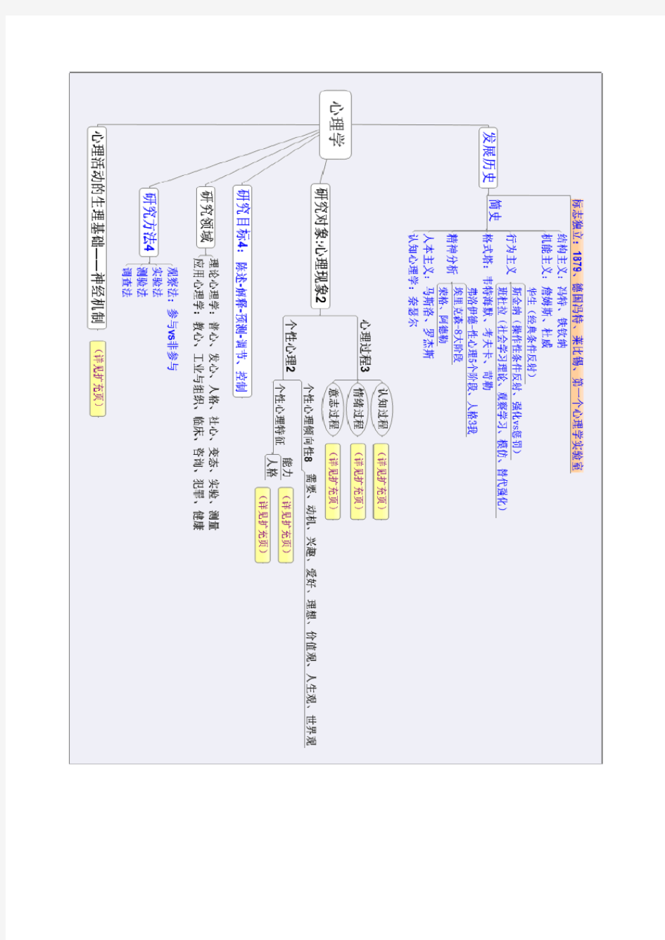 普通心理学思维导图