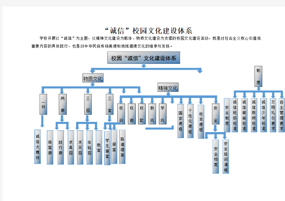 “诚信”校园文化建设体系