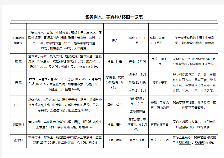 各种树木种植一览表