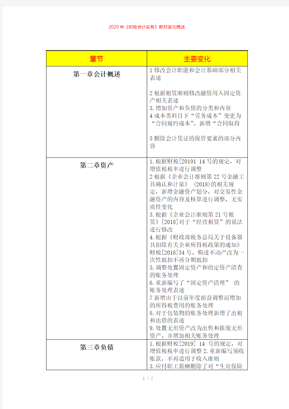 2020年《初级会计实务》教材变化概述