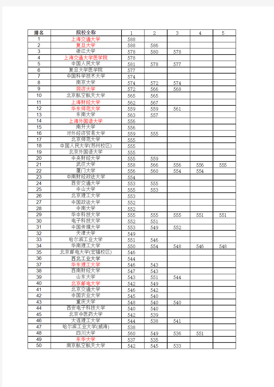 2018上海高考投档分数线(最低投档分前66的学校)