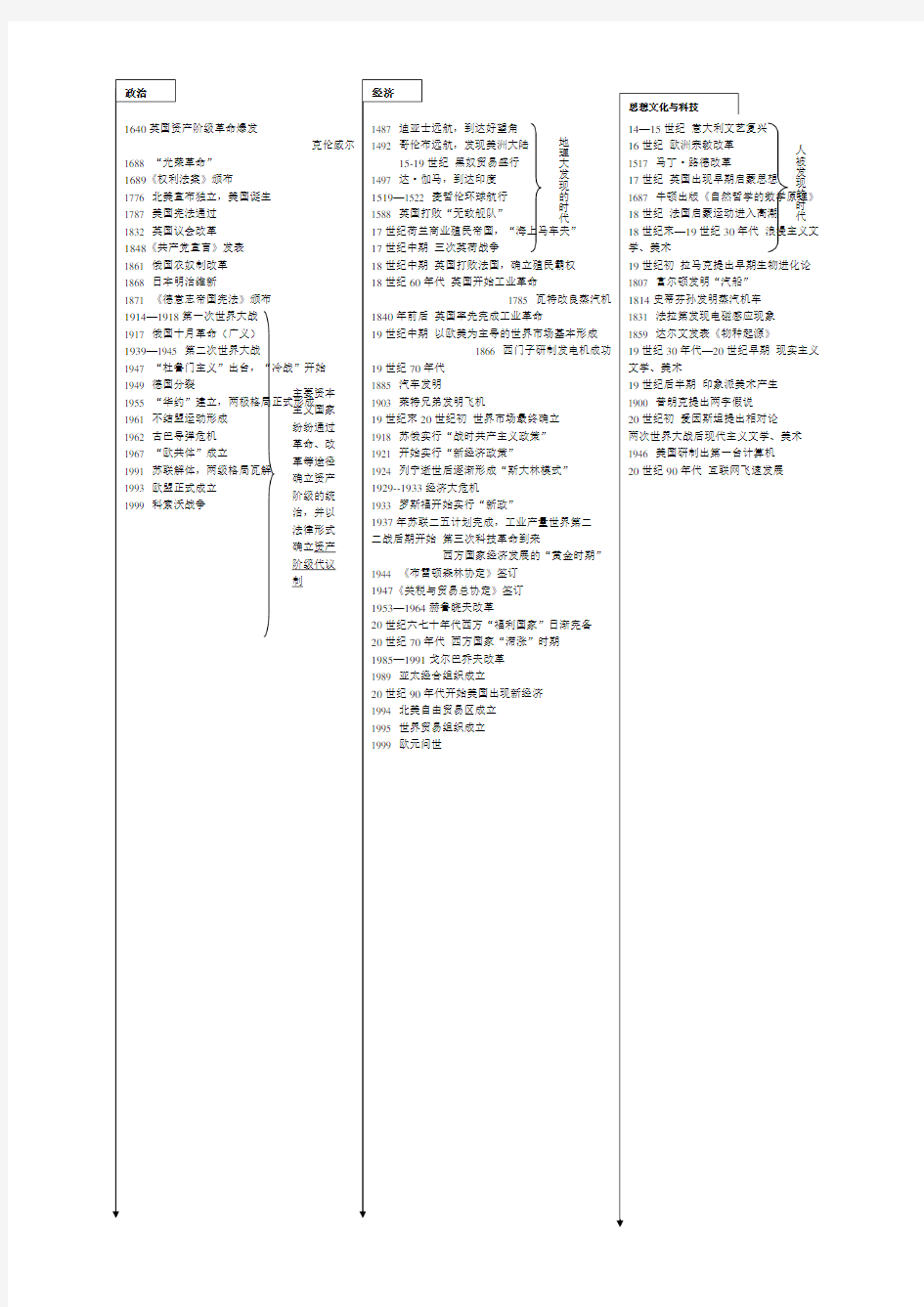 世界近现代史时间轴(1)