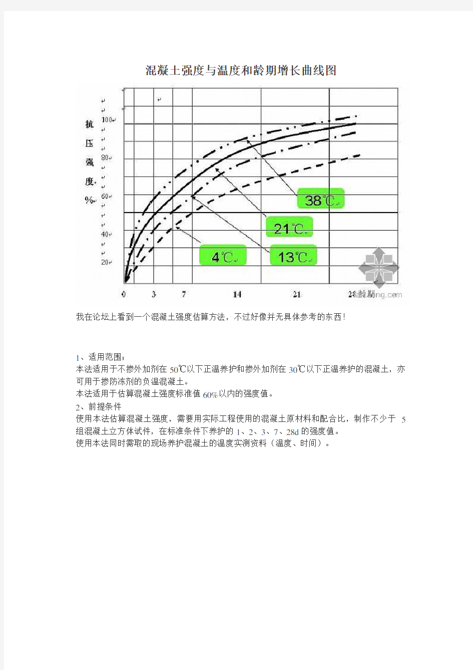 混凝土强度与温度和龄期增长曲线图