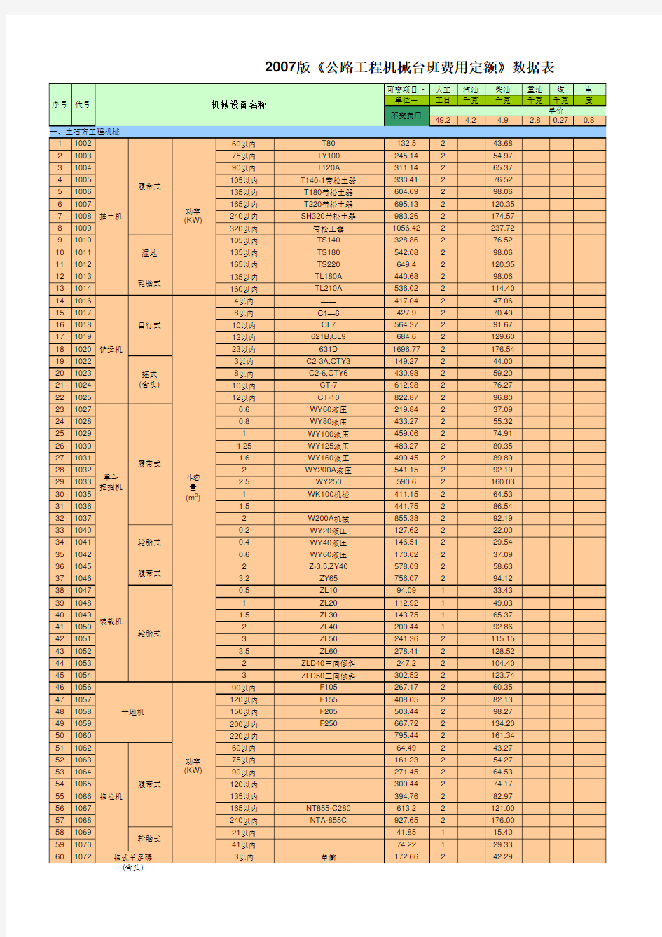 2008版公路工程机械台班费用定额数据表(含柴油发电机油料消耗)