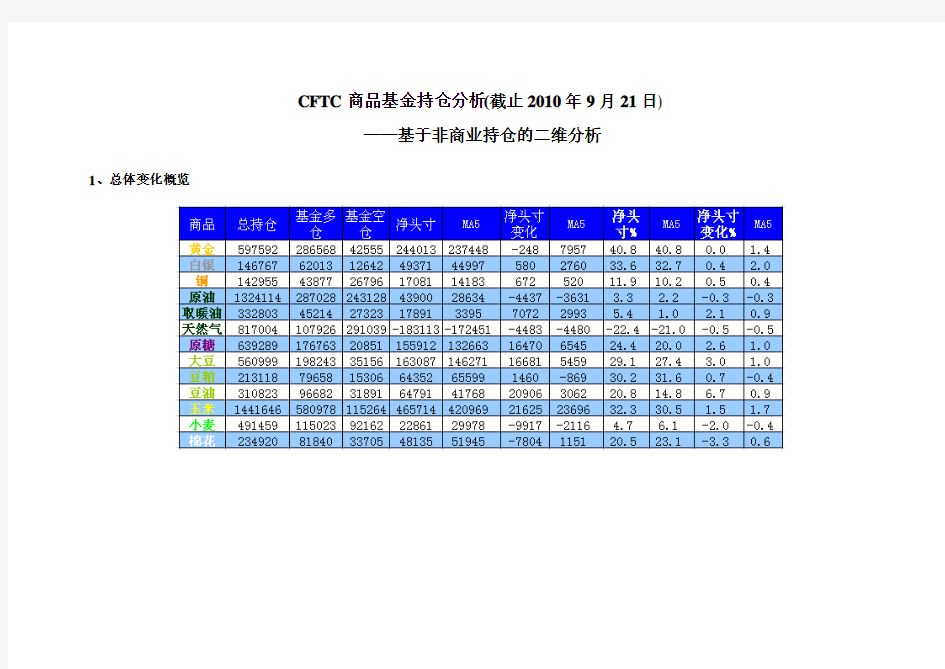 CFTC商品基金持仓分析及品种策略(截止2010年9月21日)