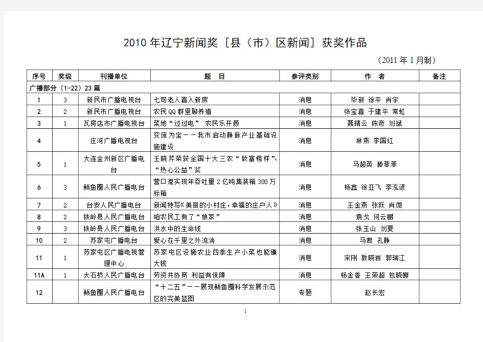 辽宁新闻奖 [县(市)区新闻] 参评作品登记表